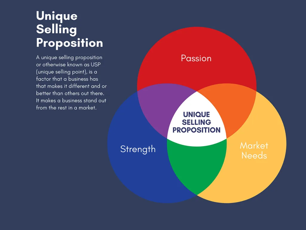 There is a infograph of unique selling proposition. There are three circles representing as three components of unique selling proposition.