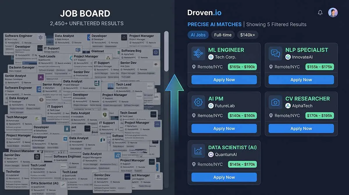 Droven.io best AI jobs in USA showing filtered ML and NLP roles with salary data