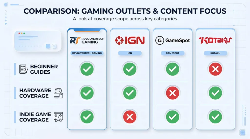 Comparison table of RevolverTech Gaming versus IGN GameSpot and Kotaku for beginner guides and hardware coverage