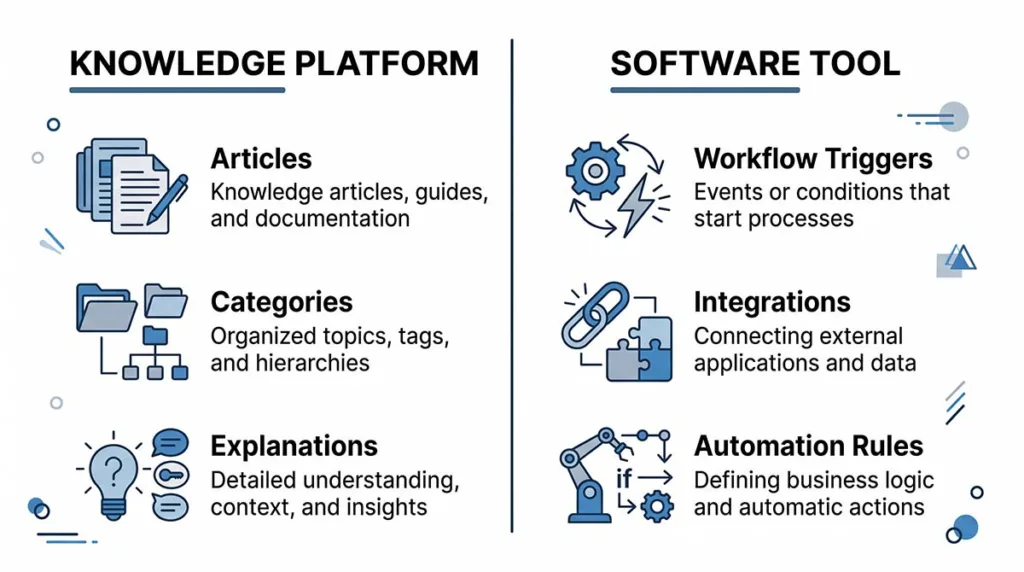 Difference between an AI knowledge platform and an AI software tool