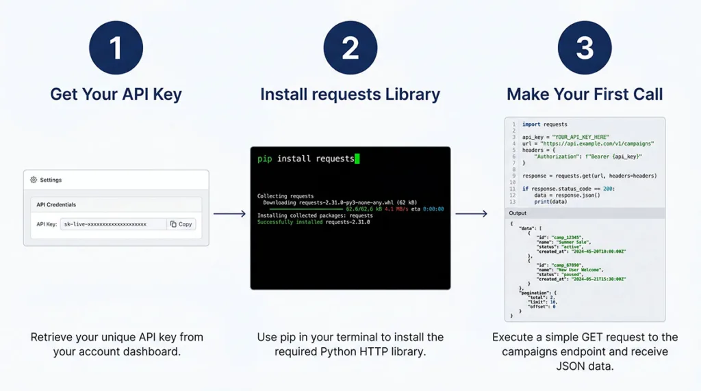 Three-step GenBoosterMark Python API setup showing API key retrieval, pip install command, and first GET request to the campaigns endpoint