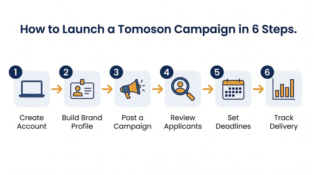 Tomoson Reviews 2026: Is It Legit or a Waste of Money? 4 How to set up a Tomoson brand campaign in 6 steps