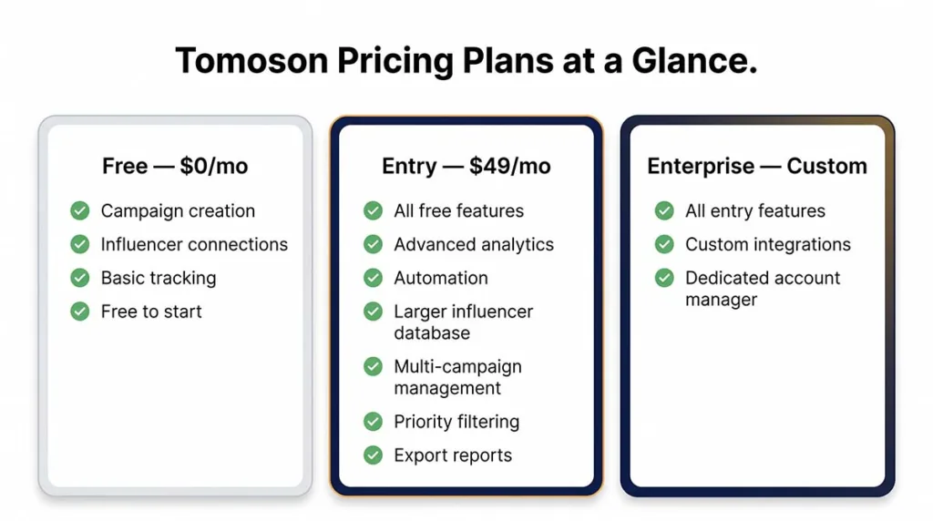 Tomoson Reviews 2026: Is It Legit or a Waste of Money? 2 Tomoson pricing tiers — free plan vs $49/month plan features comparison